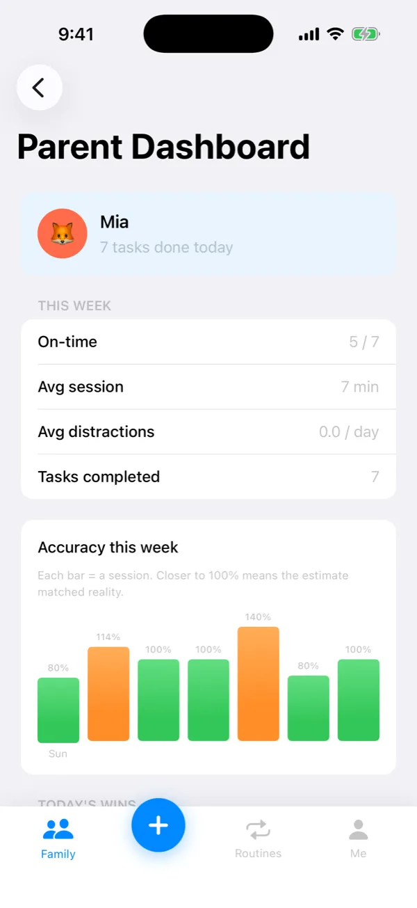 Parent Dashboard with the weekly on-time count and an accuracy chart